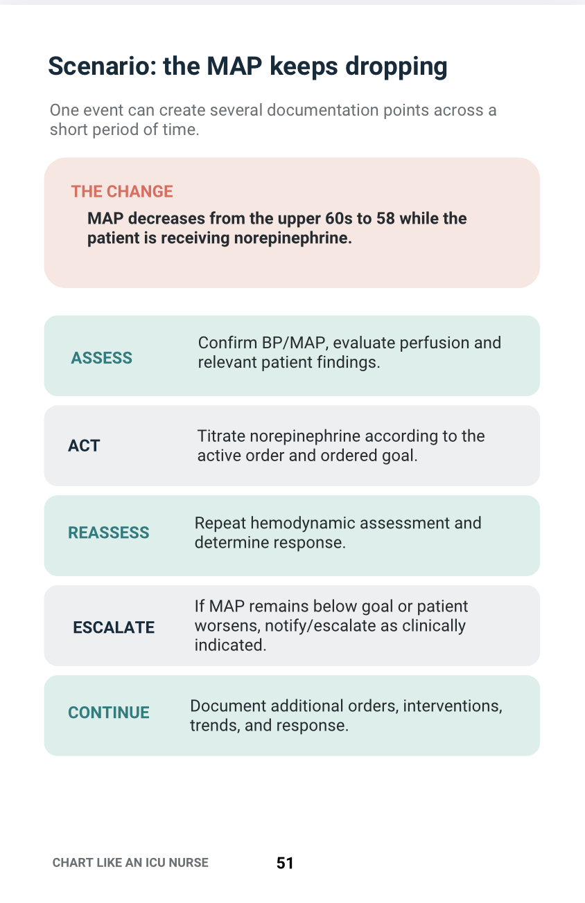 Chart Like an ICU Nurse: A Practical Bedside Guide to ICU Documentation — Ebook